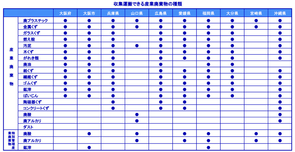 産業廃棄物の種類